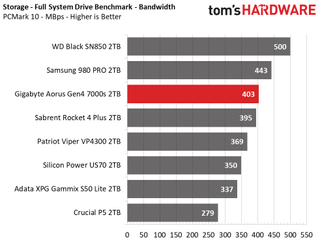 Gigabyte Aorus Gen4 7000s