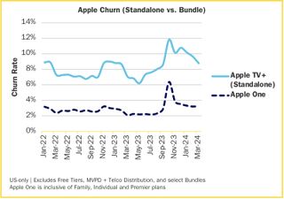 Apple TV Plus churn vs. Apple One