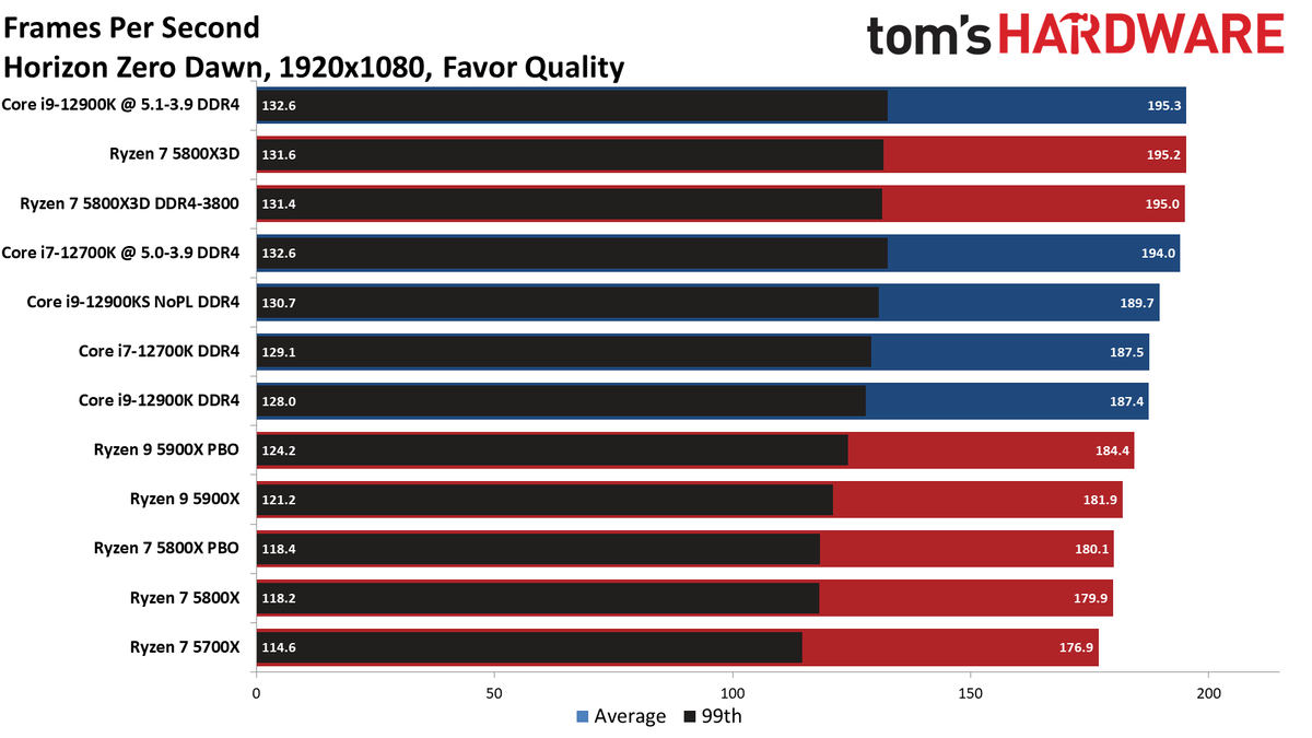 Ryzen 7 5800X3D vs Core i7-12700K