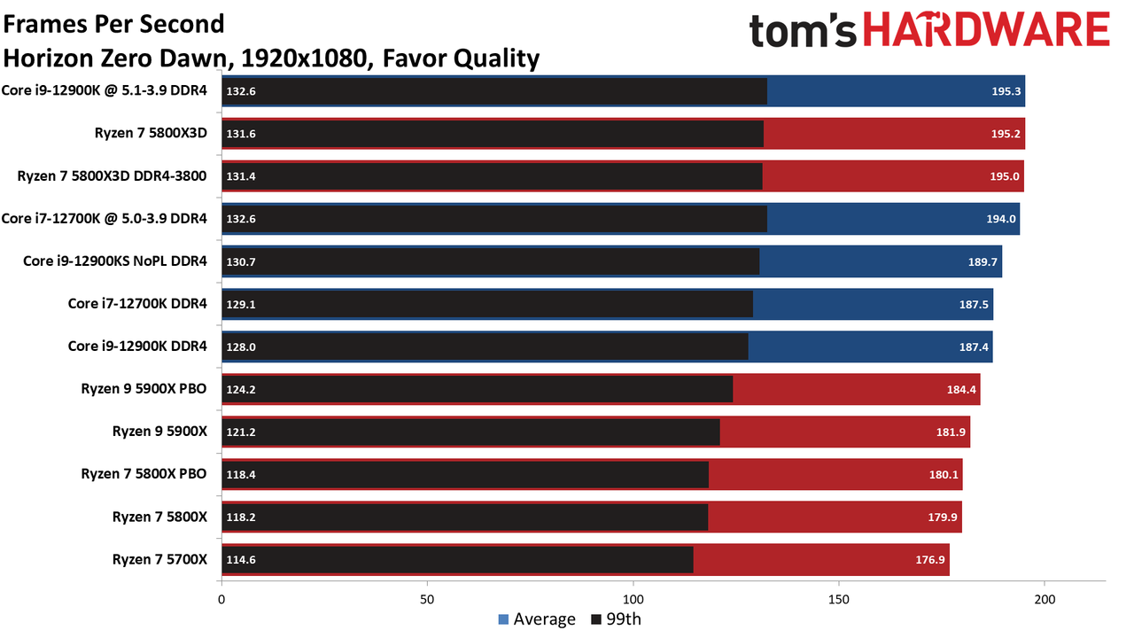 Ryzen 7 5800X3D vs Core i7-12700K
