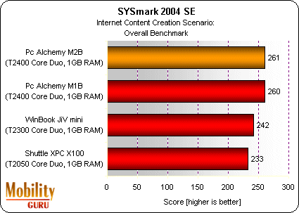 The Internet content creation benchmark uses Adobe's After Effects 5.5, Photoshop 7.01 and Premier 6.5, Discreet's 3ds max 5.1, Macromedia's Dreamweaver MX and Micromedia Flash MX, Microsoft's Windows Media Encoder 9 Series, Network Associates' McAfee Vir