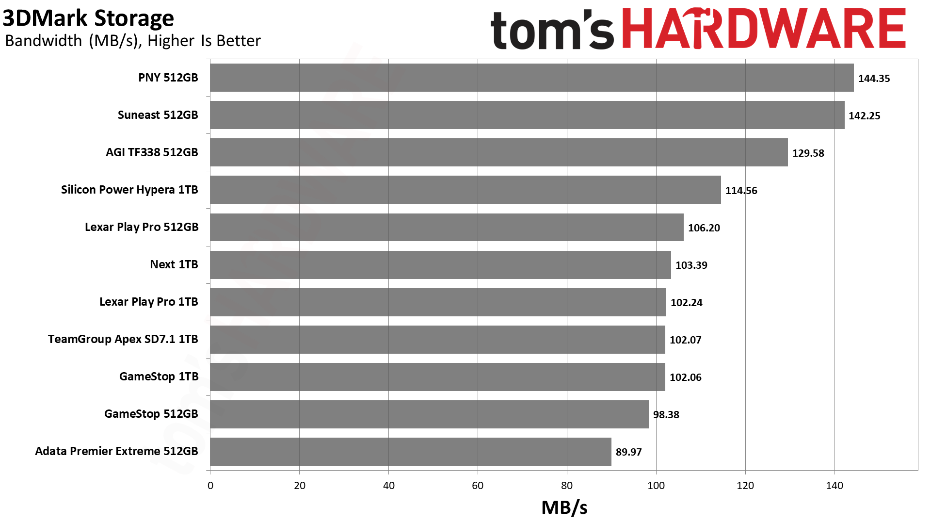 MicroSD Express Card Benchmarks