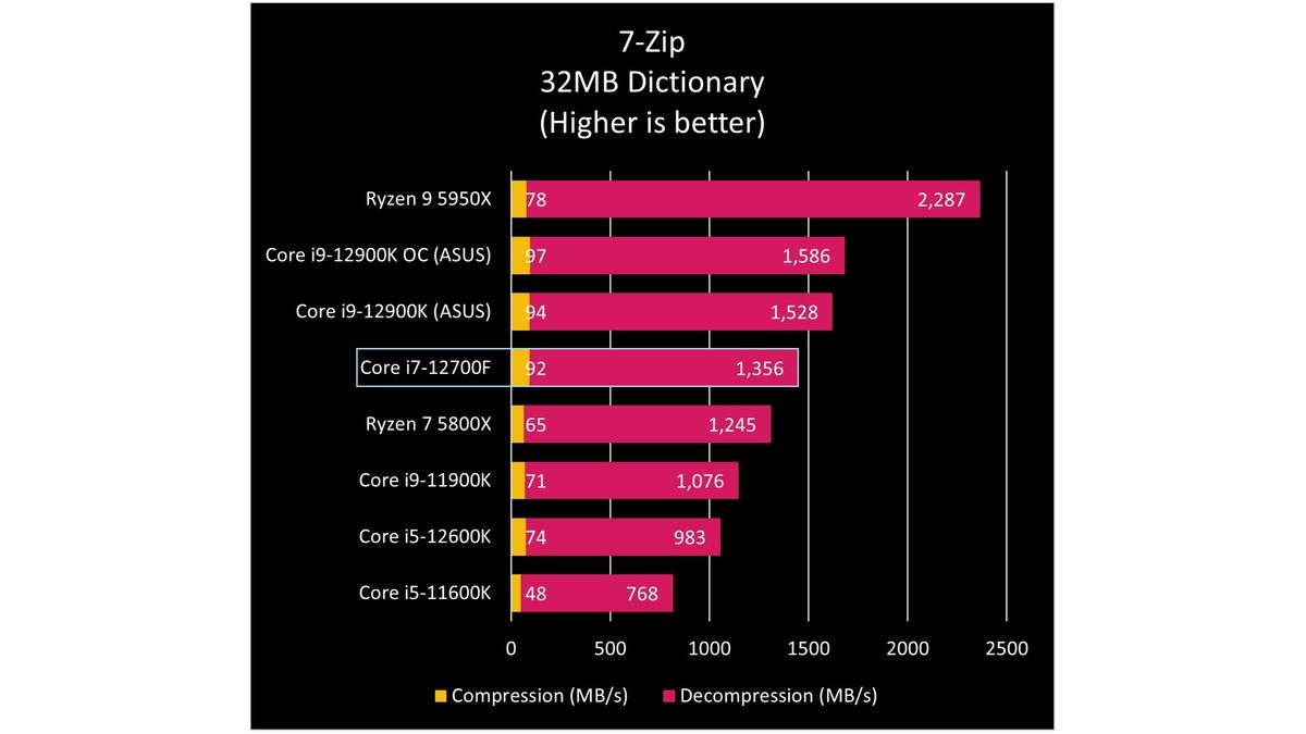 Redux 7-Zip benchmark