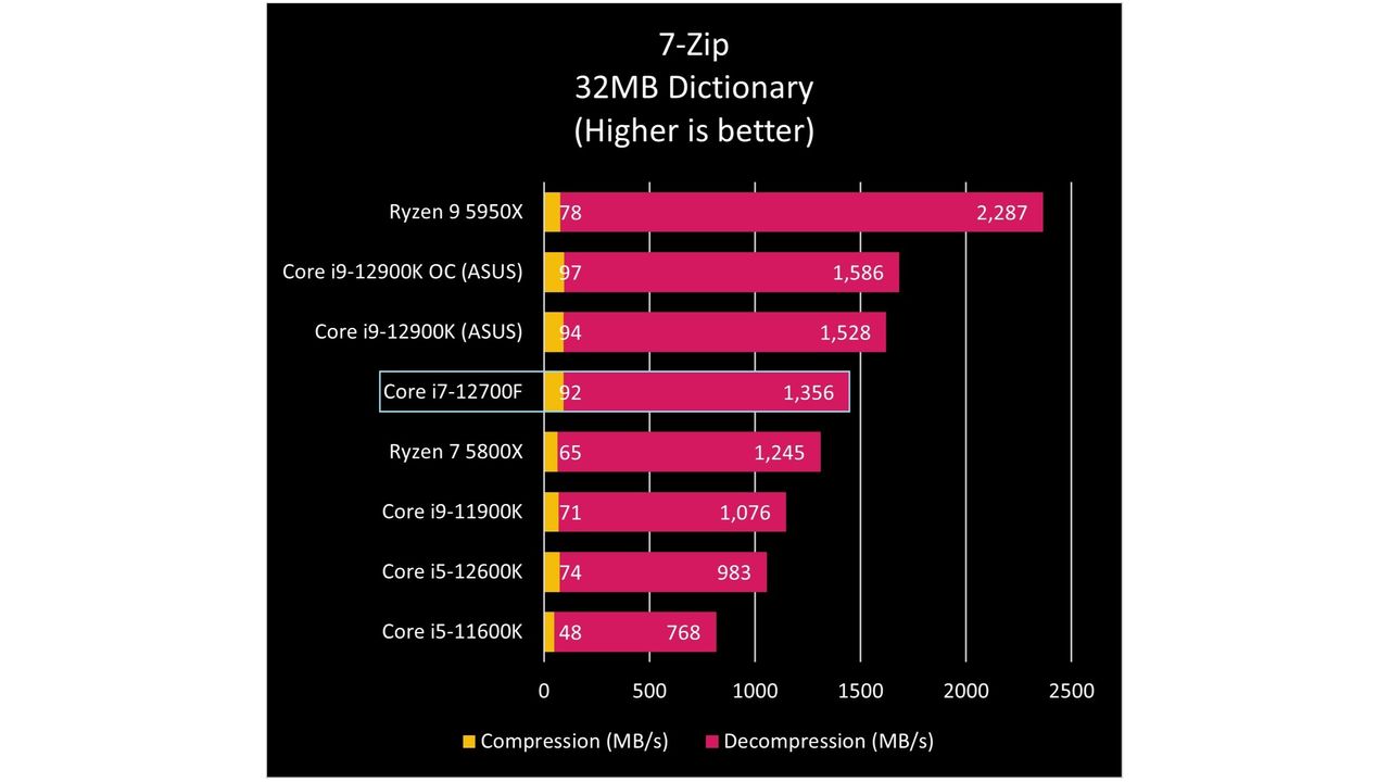 Redux 7-Zip benchmark