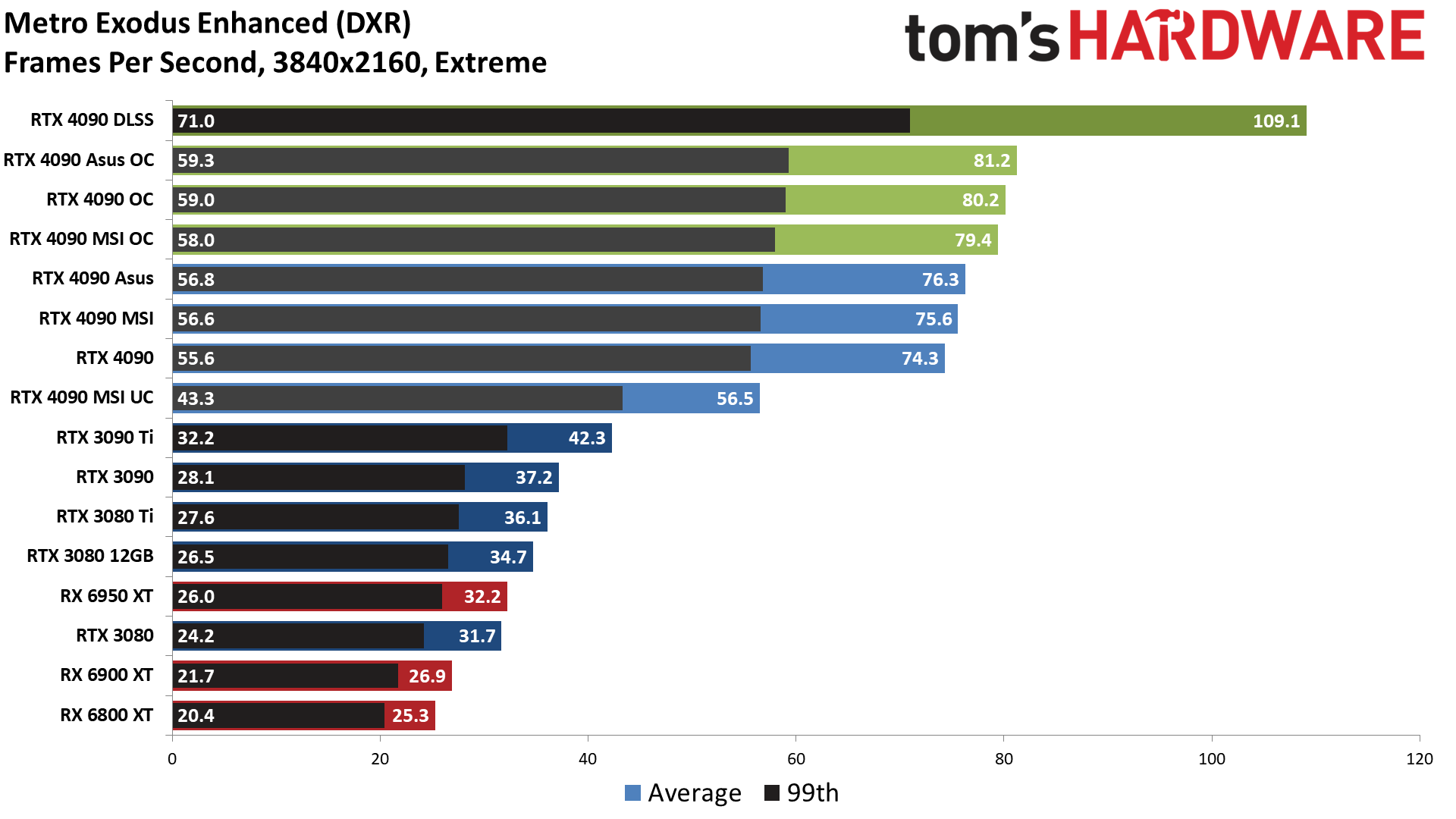 Nvidia GeForce RTX 4090