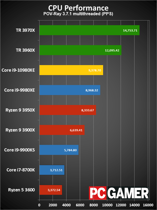 HEDT CPU performance charts