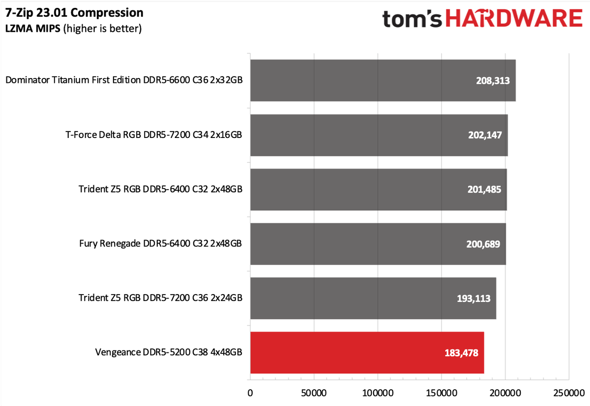 DDR5 Review