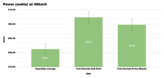 Graph showing the performance of aero wheels against superbikes and standard wheels