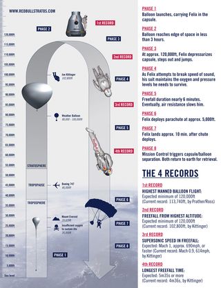 Red Bull Stratos Mission Infographic