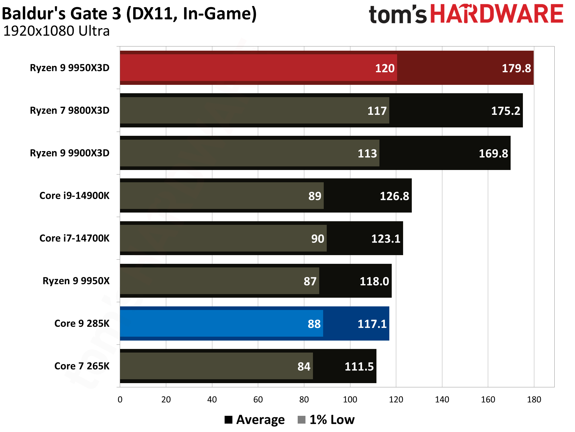 AMD Ryzen 9 9950X3D vs Intel Core Ultra 9 285K