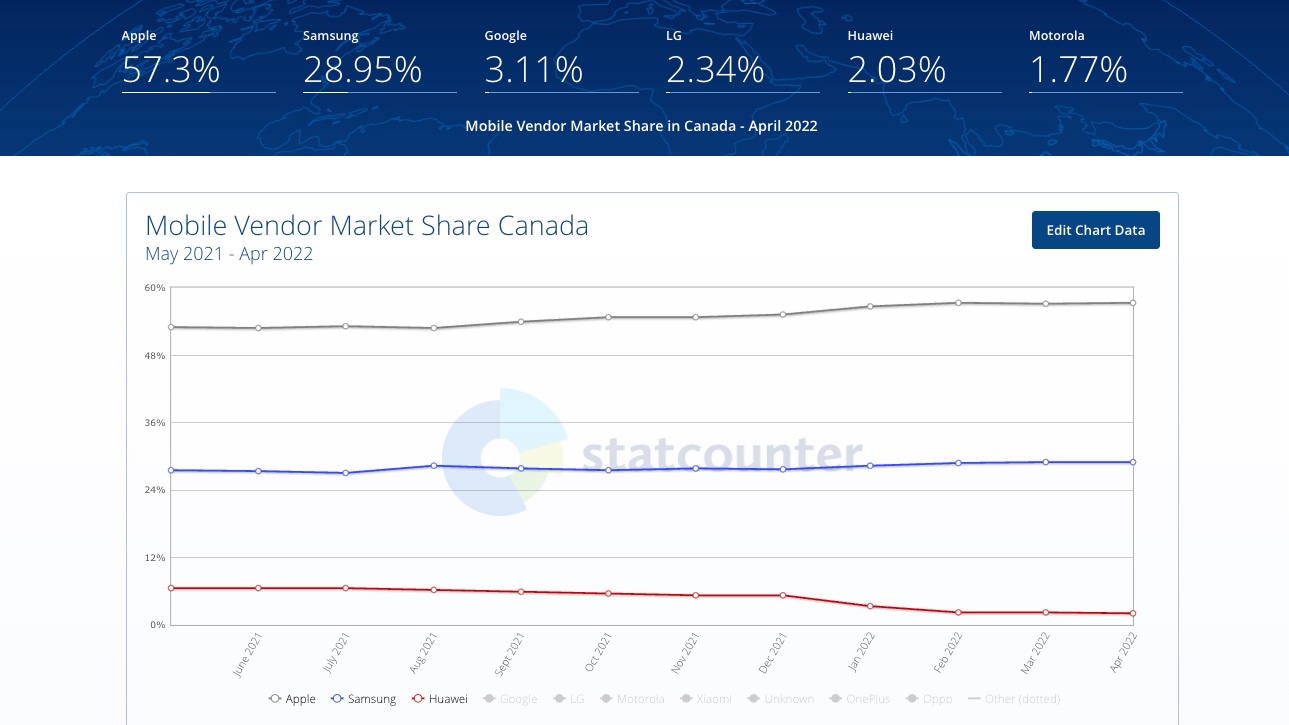 Participação no mercado canadense de smartphones 2021-2022