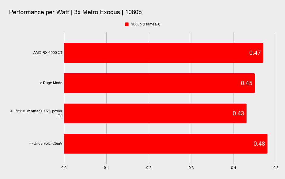 AMD RX 6900 XT overclocking and undervolting benchmark graphs