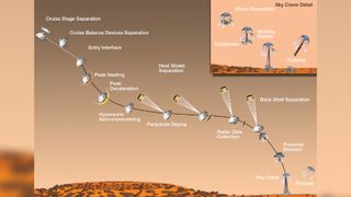 Graphic showing stages of rover landing from entry to parachute deploy then powered descent of the landing stage and the lowering of the rover using the sky crane.