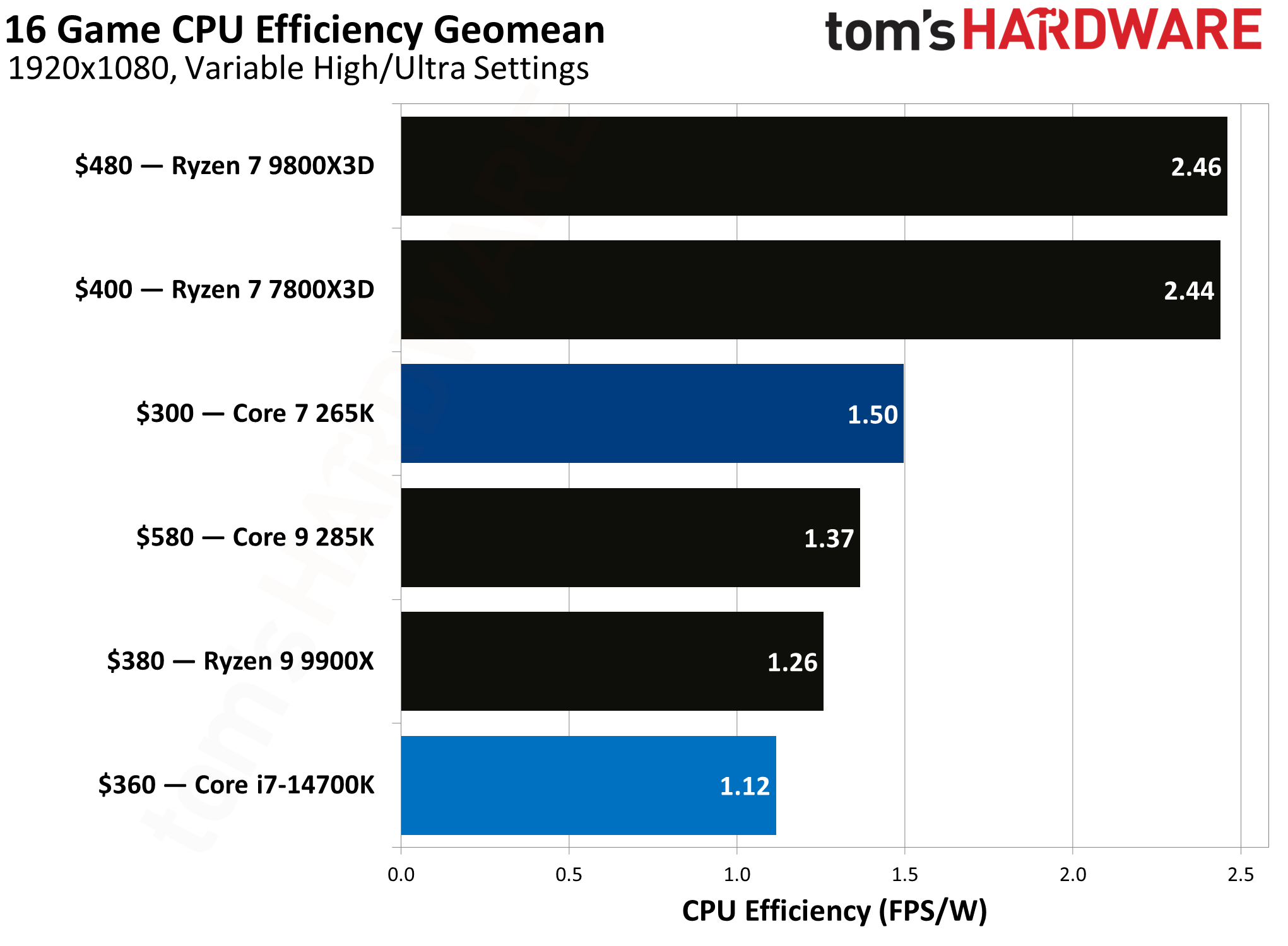 Core Ultra 7 265K vs. Core i7-14700K