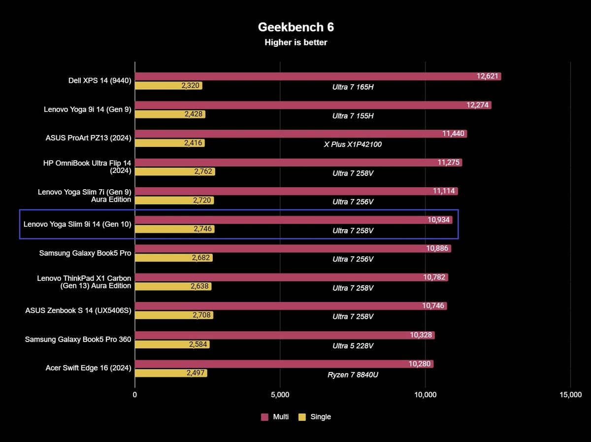 Lenovo Yoga Slim 9i 14 (Gen 10)'s Geekbench CPU benchmark results showing 2,746 and 10,934 single and multi-core scores.