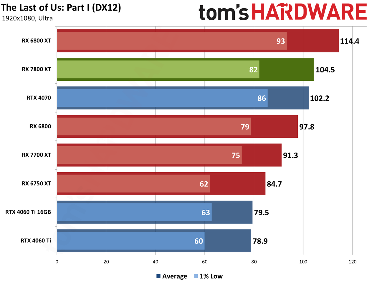 AMD Radeon RX 7800 XT bonus gaming performance charts