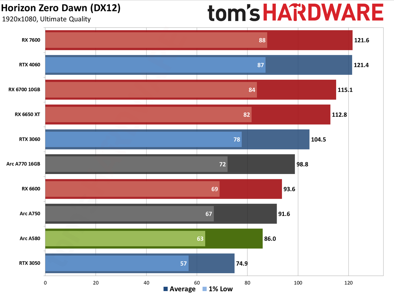 Intel Arc A580 GPU performance charts