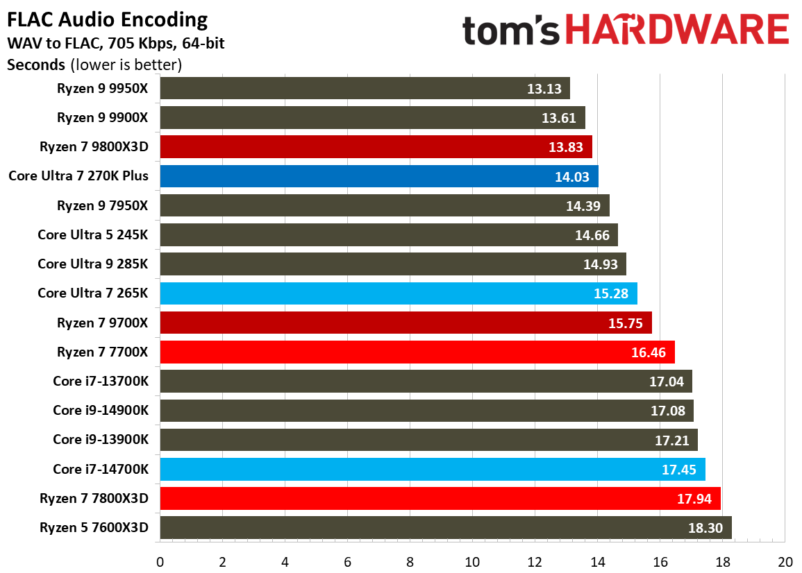 Intel Core Ultra 7 270K Plus