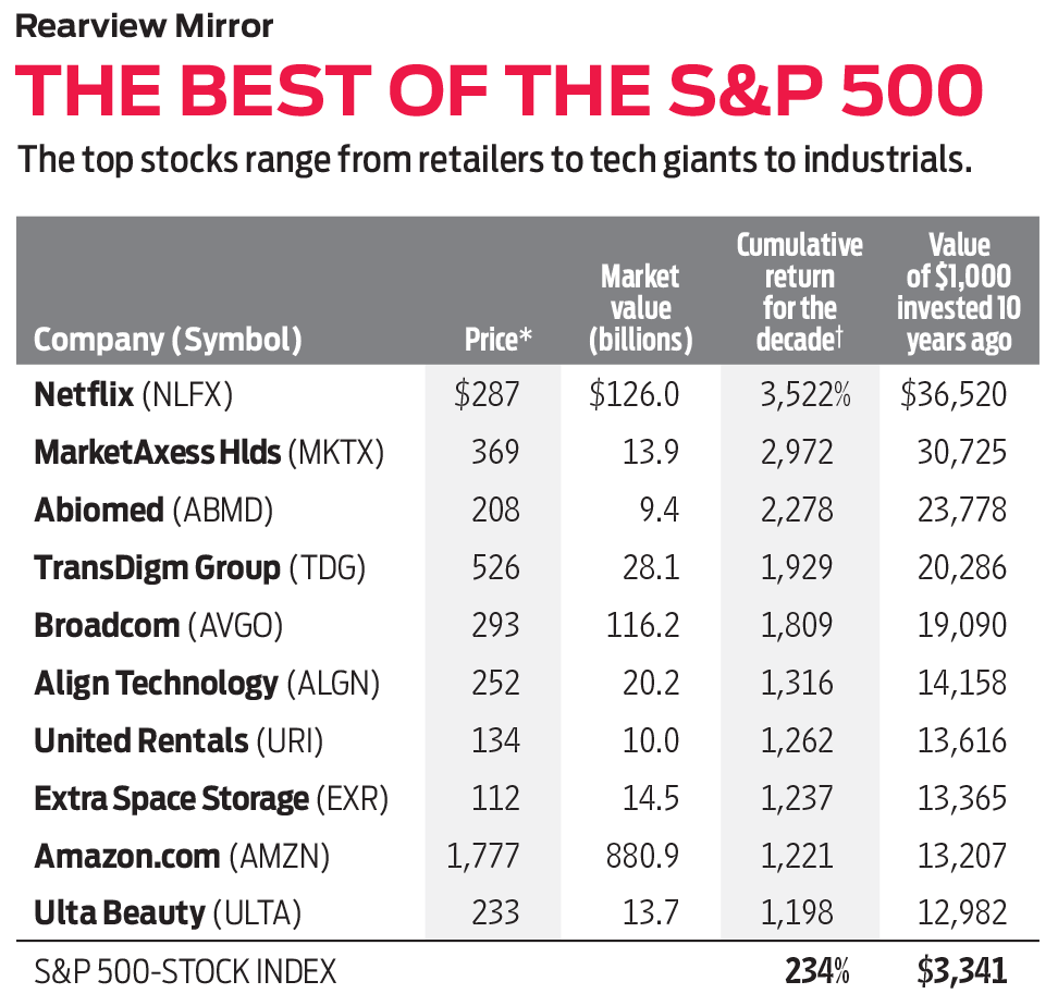 10 Best Stocks Of The Past 10 Years | Kiplinger