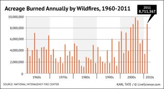 Graph shows the number of acres burned annually in U.S. wildfires