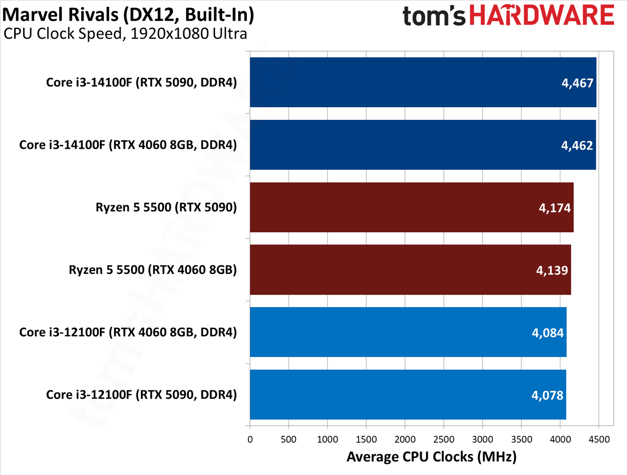 $100 CPU Shootout - Marvel Rivals Benchmarks