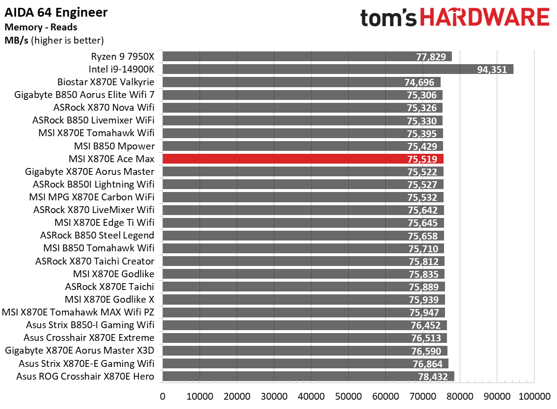 MSI MEG X870E Ace Max - Synthetic Benchmarks