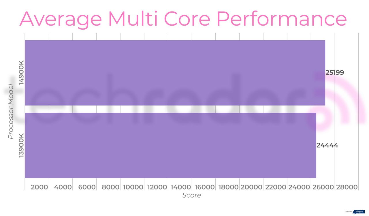Benchmark results comparing the 14900K vs 13900K Intel Core i9 processors