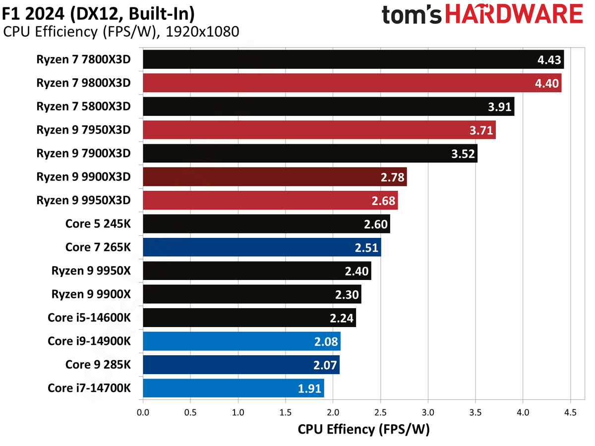 Ryzen 9 9900X3D Review