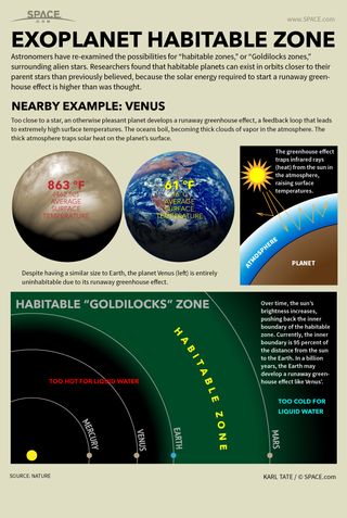 Infographic: Habitable zone around a star indicates where water can be a liquid.