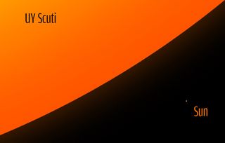 The biggest star is UY Scuti, about 1,700 times larger than the sun.