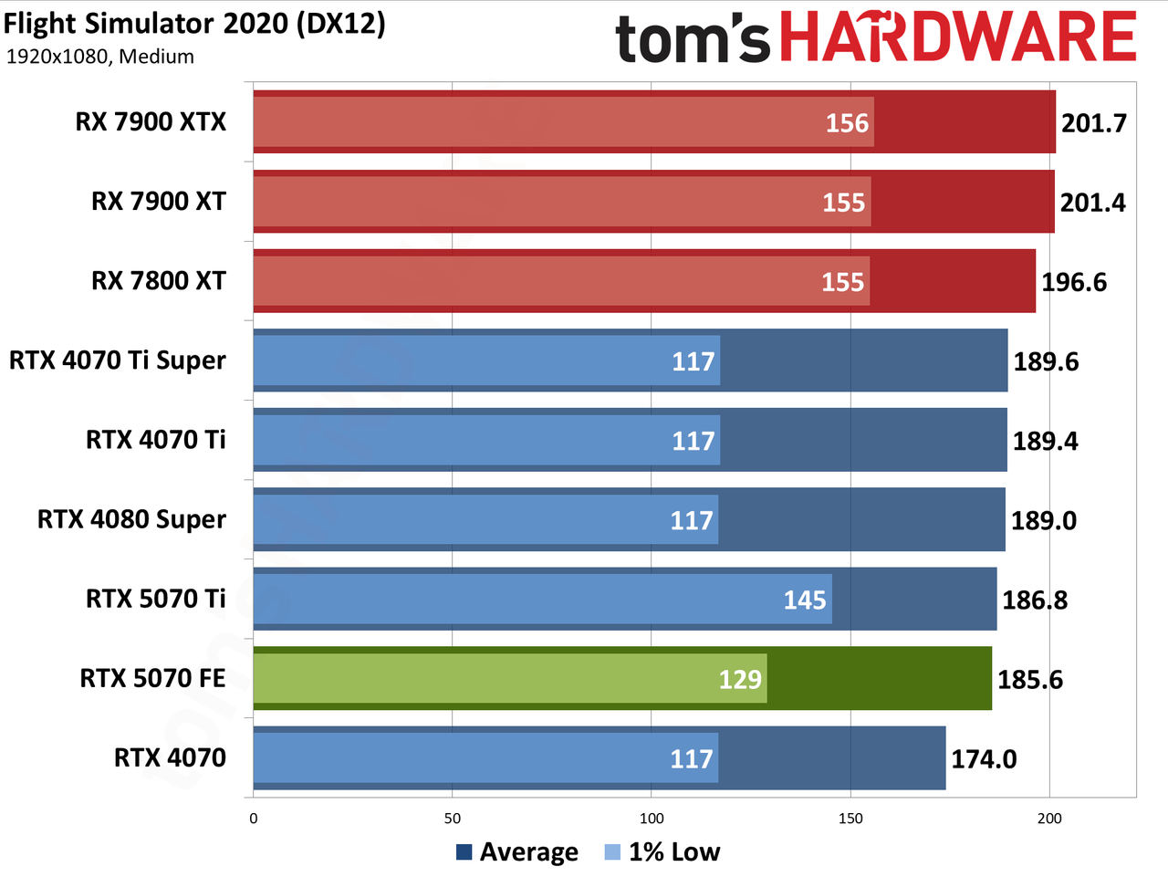 Nvidia GeForce RTX 5070 Founders Edition performance charts