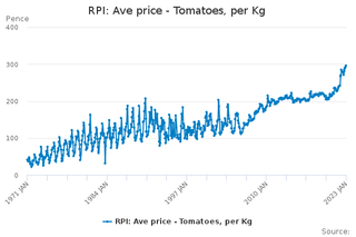 a graph from the Office of National Statistics showing the price increase of tomatoes per kilogram up to January 2023