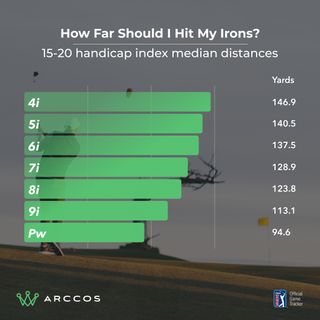 Arccos data graph showing iron shot distances (average) for a 20 to 25 handicap