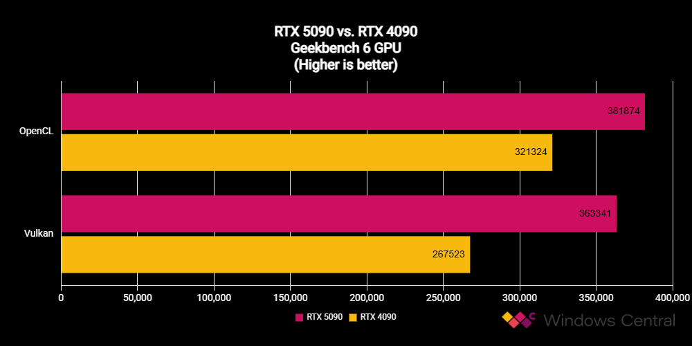 NVIDIA GeForce RTX 5090 performance benchmark results compared to previous-gen RTX 4090