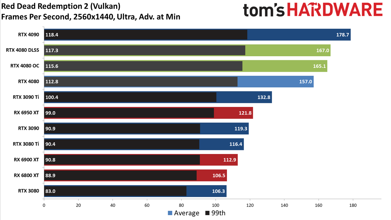 Nvidia GeForce RTX 4080, 1440p Ultra