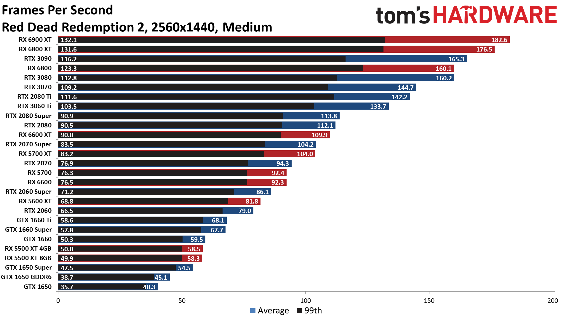 The Best Graphics Cards performance charts