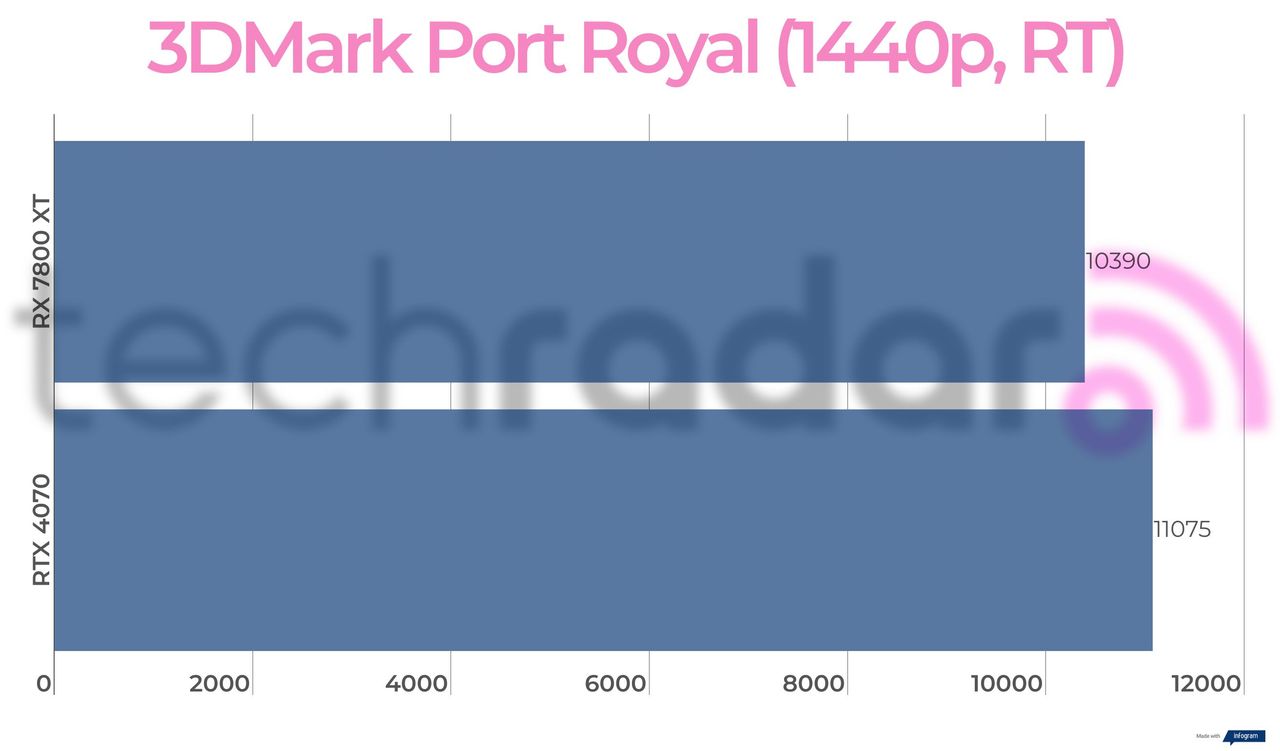 Benchmark results for the RX 7800 XT vs 4070