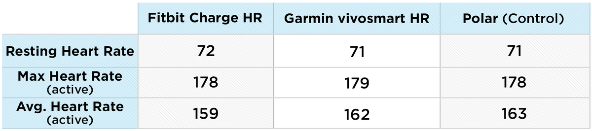 Garmin Vivosmart HR vs. Fitbit Charge 
