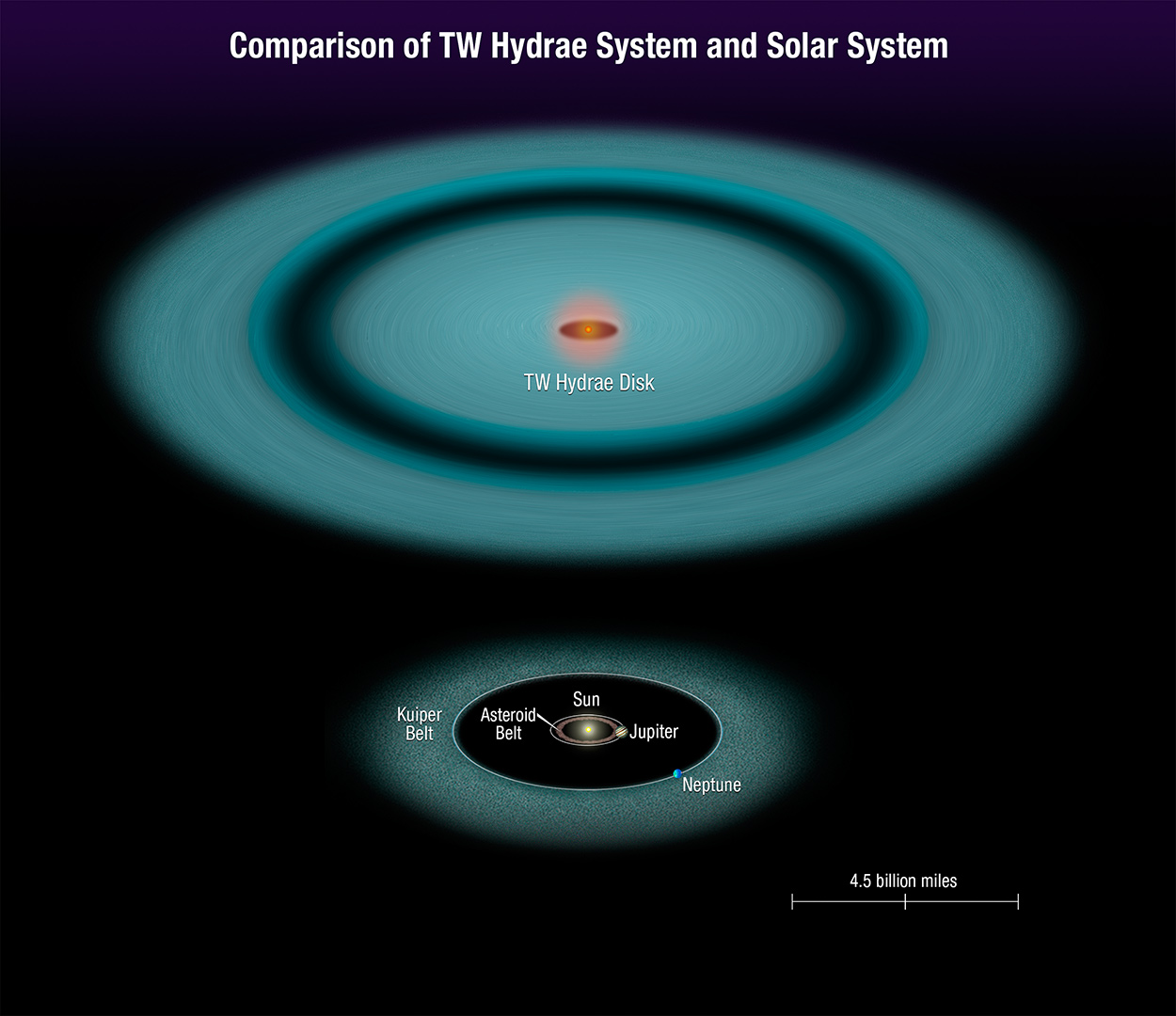 This illustration shows that the TW Hydrae protoplanetary disk is much wider than the size of our solar system, sporting a suspected planet 7.5 billion miles from the star. At this distance, the putative planet would orbit far beyond our Kuiper Belt, a reservoir of icy, leftover material from the formation of our solar system.