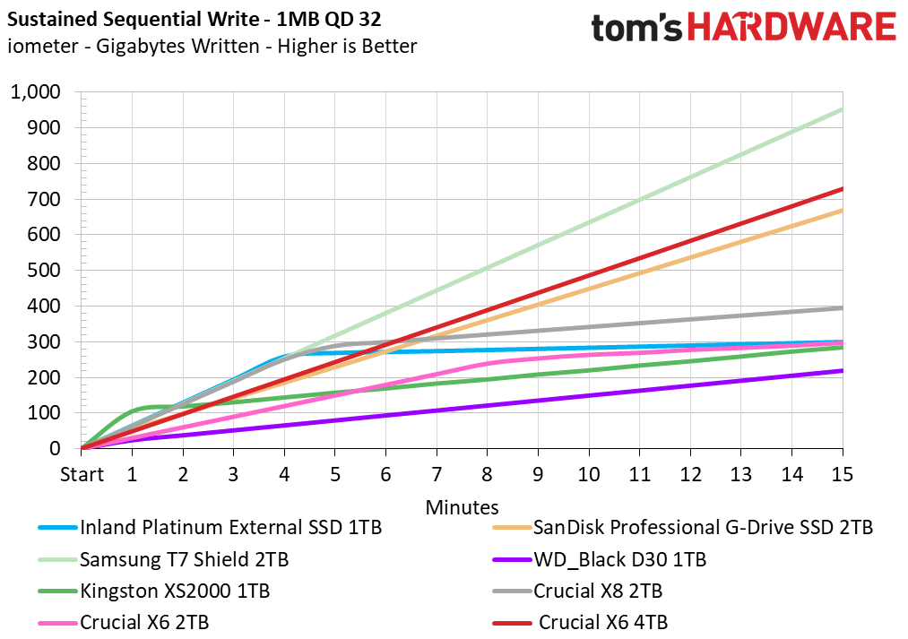 Crucial X6 4TB Portable SSD