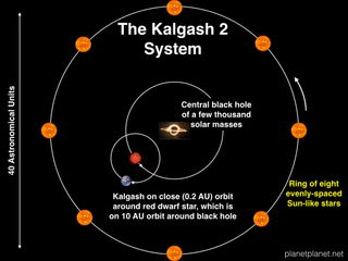 This Kalgash 2 star system simulation by astrophysicist Sean Raymond would place an alien planet in permanent daylight, but it requires a truly wild setup. The planet orbits a red dwarf star that itself orbits a central black hole. Eight evenly spaced stars orbit the black hole outside the parent red dwarf.