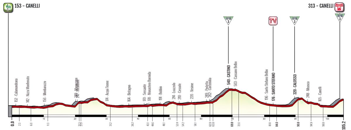 Giro d'Italia Donne 2023 Profile Stage