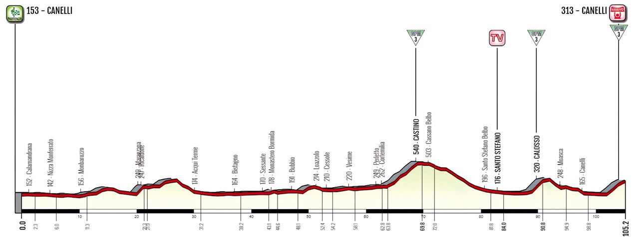 Giro d'Italia Donne 2023 Profile Stage