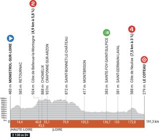 Profile of stage 3 for the 2023 Criterium du Dauphine