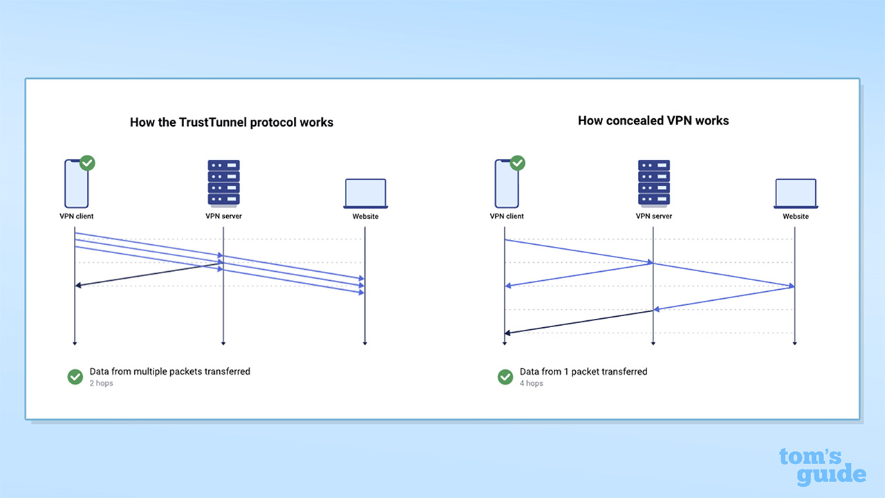 Screenshot of how AdGuard VPN's TrustedTunnel works