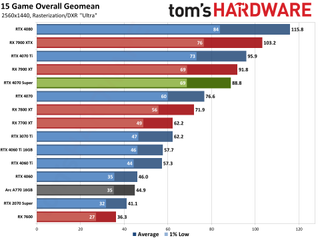 Nvidia GeForce RTX 4070 Super Founders Edition performance charts