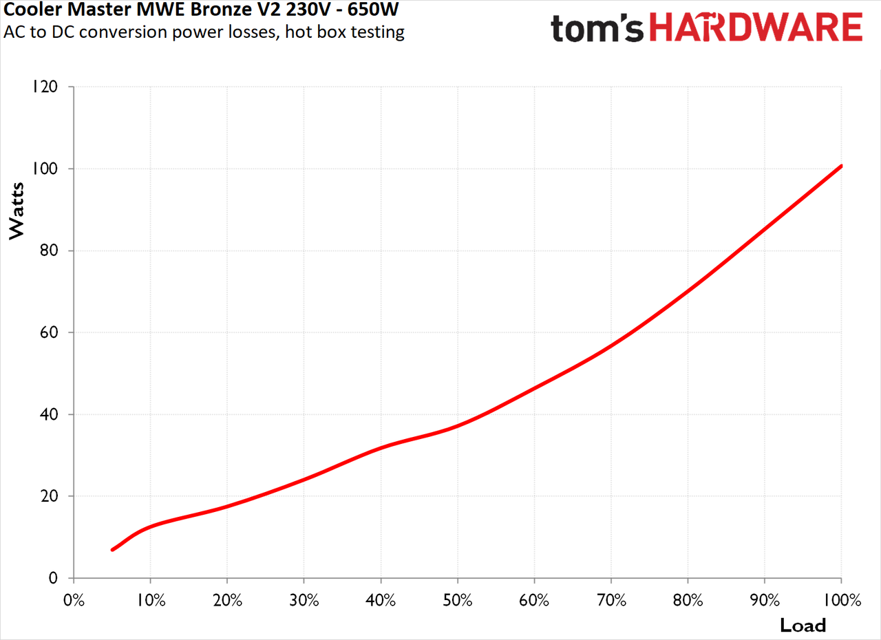 Cooler Master MWE Bronze V2 230V 650W