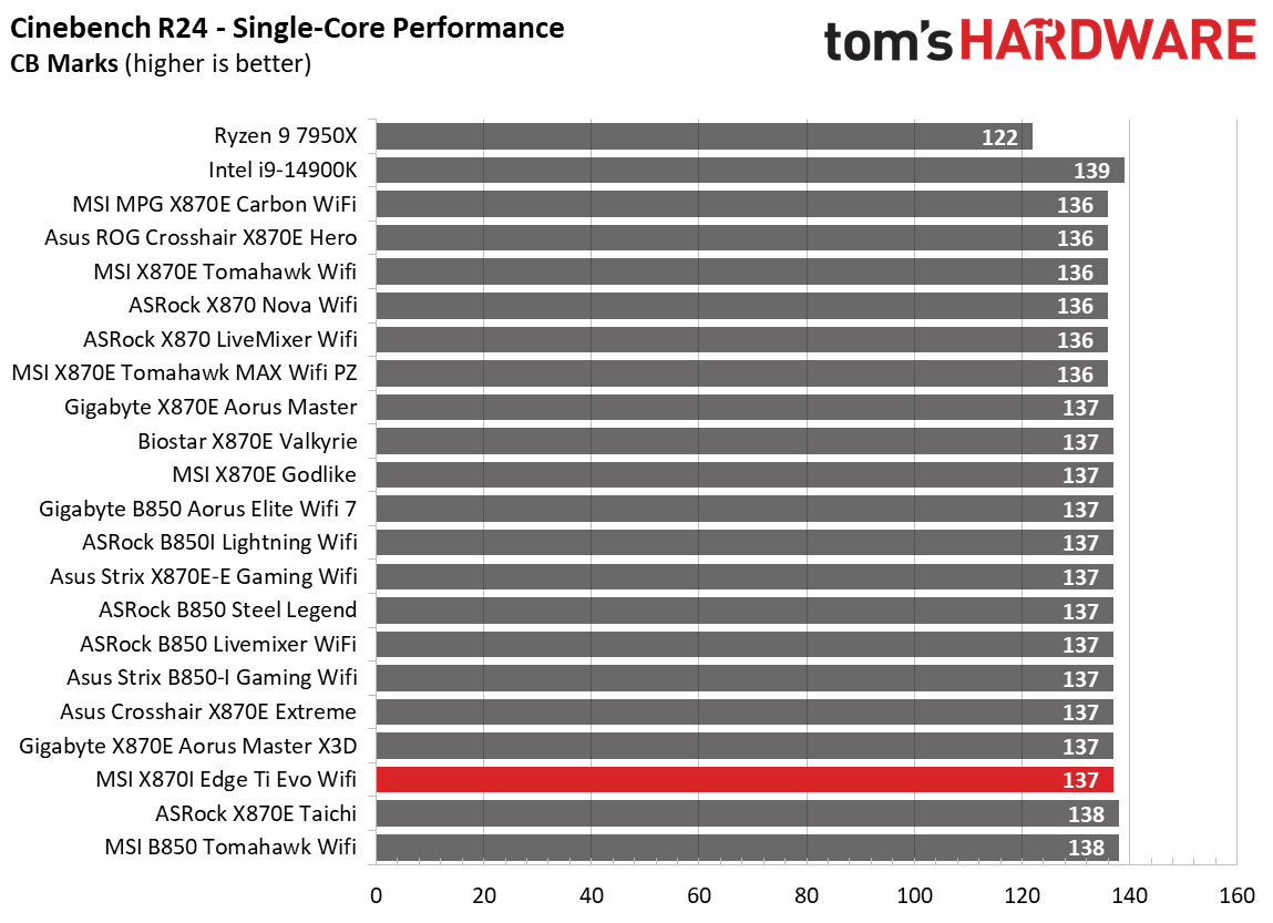 MSI X870I Edge Ti Evo Wifi - Synthetic results charts