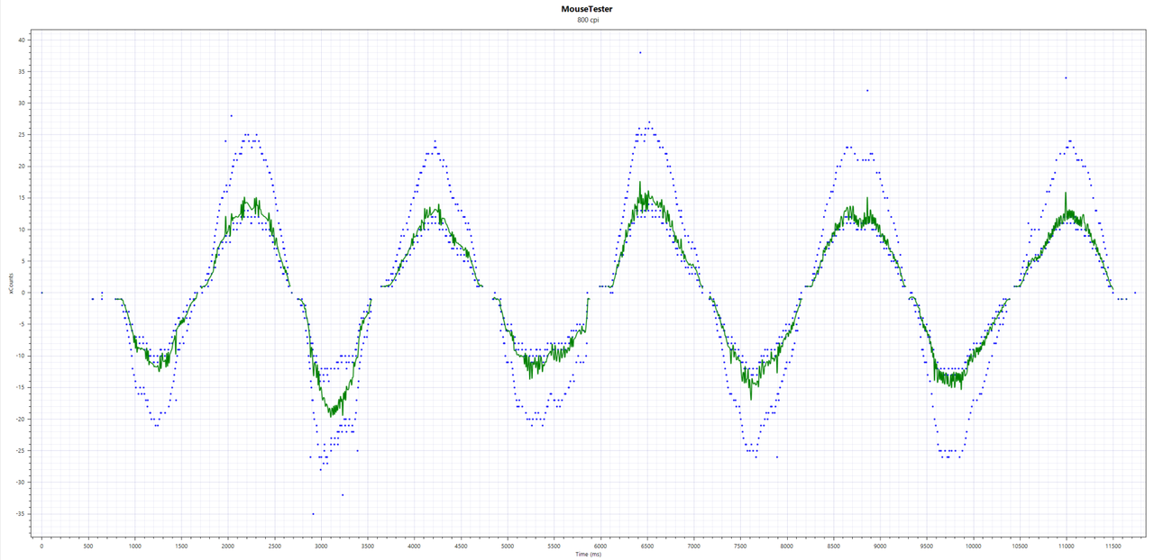 The charts created by MouseTester than show sensor performance for the SteelSeries Aerox 3 Wireless Gen 2.