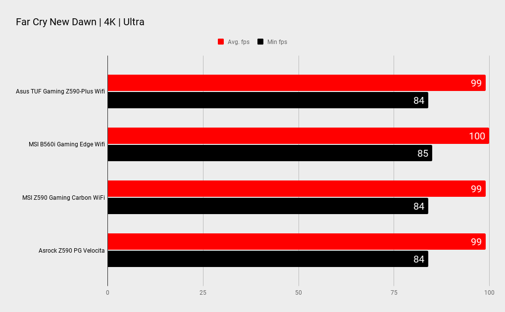 MSI Z590 Gaming Carbon Wi-Fi benchmarks